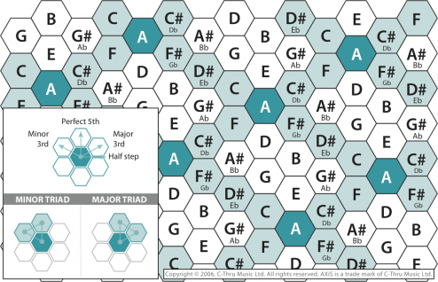 Harmonic Note Table Layout